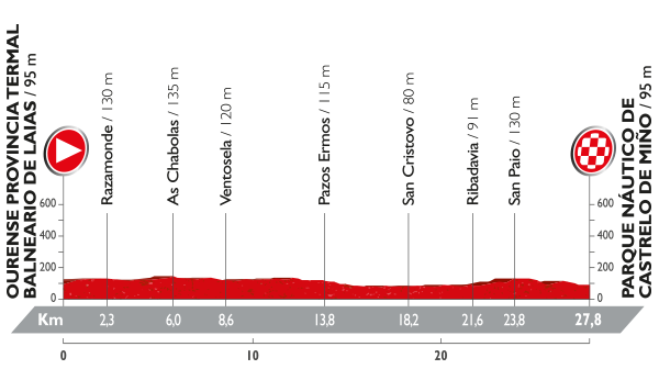 Vuelta a España - 1 etapa