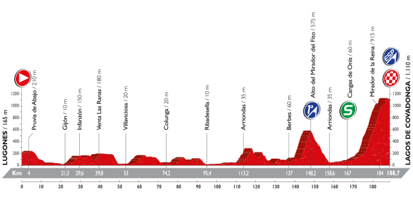 Vuelta a España - 10 etapa