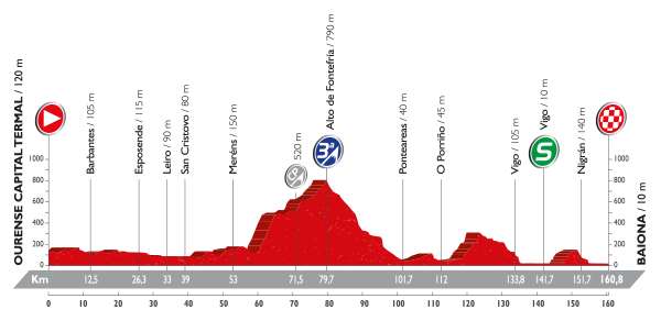 Vuelta a España - 2 etapa