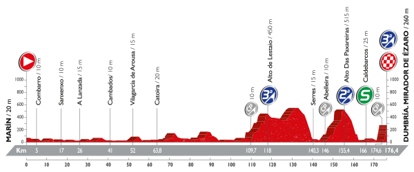 Vuelta a España - 3 etapa
