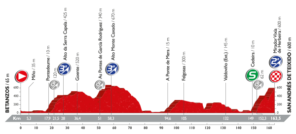 Vuelta a España - 4 etapa