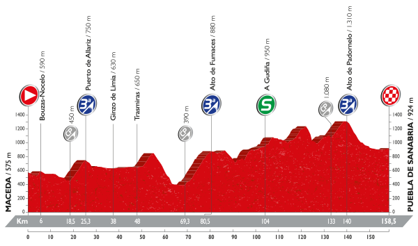 Vuelta a España - 7 etapa