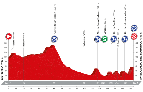 Vuelta a España - 9 etapa